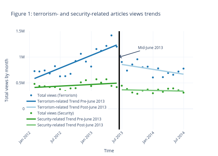 Figure 1: terrorism- and security-related articles views trends | scatter chart made by Arturjesslen | plotly