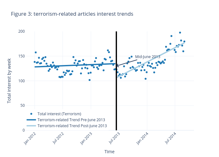 Figure 3: terrorism-related articles interest trends | scatter chart made by Arturjesslen | plotly