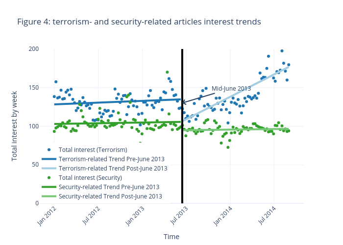 Figure 4: terrorism- and security-related articles interest trends | scatter chart made by Arturjesslen | plotly