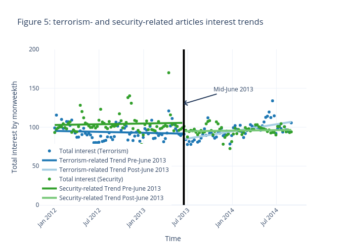 Figure 5: terrorism- and security-related articles interest trends | scatter chart made by Arturjesslen | plotly