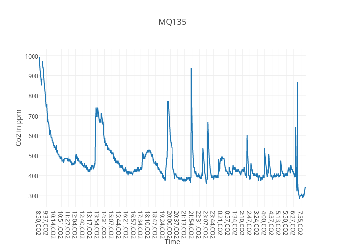 MQ135 | scatter chart made by Arunimsharma | plotly