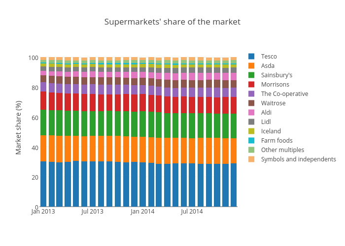 Supermarkets' share of the market | filled stacked bar chart made by Ashleykirk | plotly