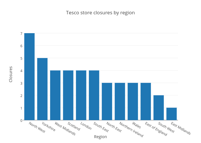 Tesco store closures by region | bar chart made by Ashleykirk | plotly