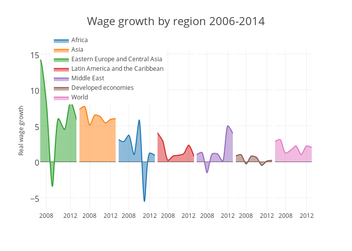 Wage growth by region 2006-2014 | filled scatter chart made by Ashleykirk | plotly