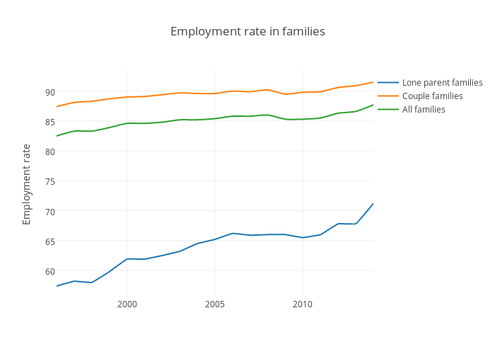 Employment rate in families | line chart made by Ashleykirk | plotly