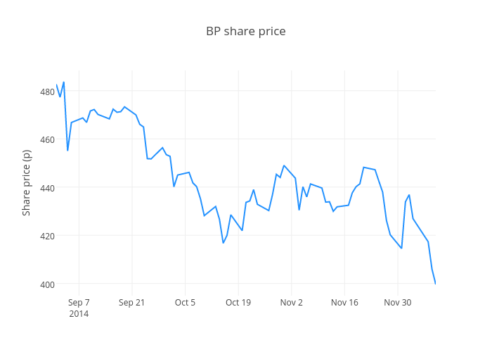 BP share price | scatter chart made by Ashleykirk | plotly