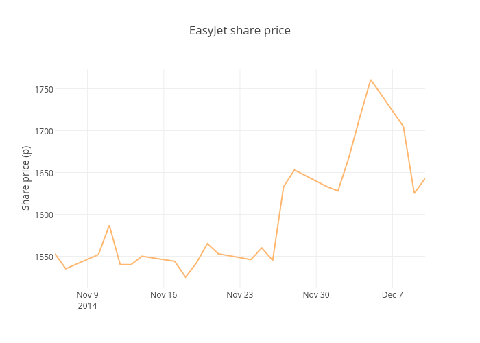 EasyJet share price | scatter chart made by Ashleykirk | plotly