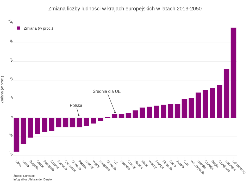 Zmiana liczby ludności w krajach europejskich w latach 20132050 bar