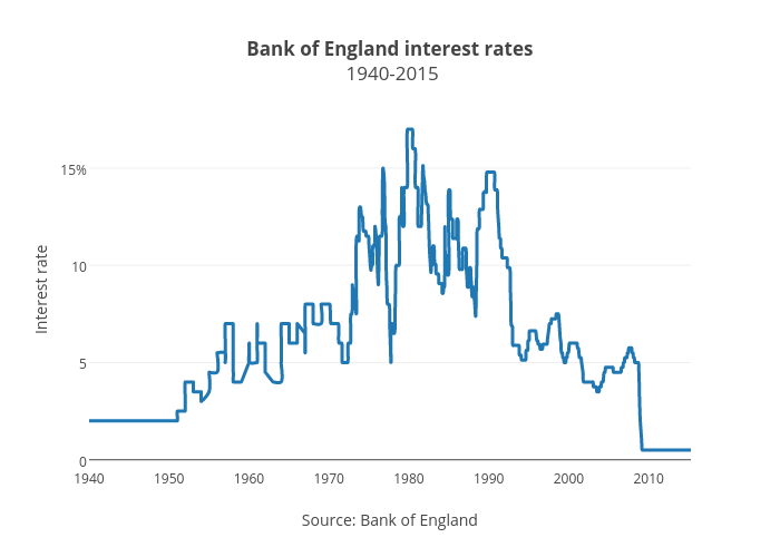 Bank of England interest rates 1940-2015 | scatter chart made by Bkilmartinit | plotly