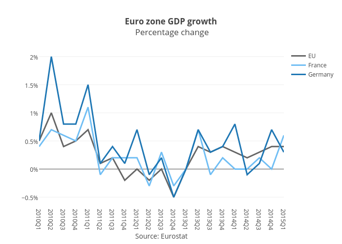 Euro zone GDP growth Percentage change | scatter chart made by Bkilmartinit | plotly