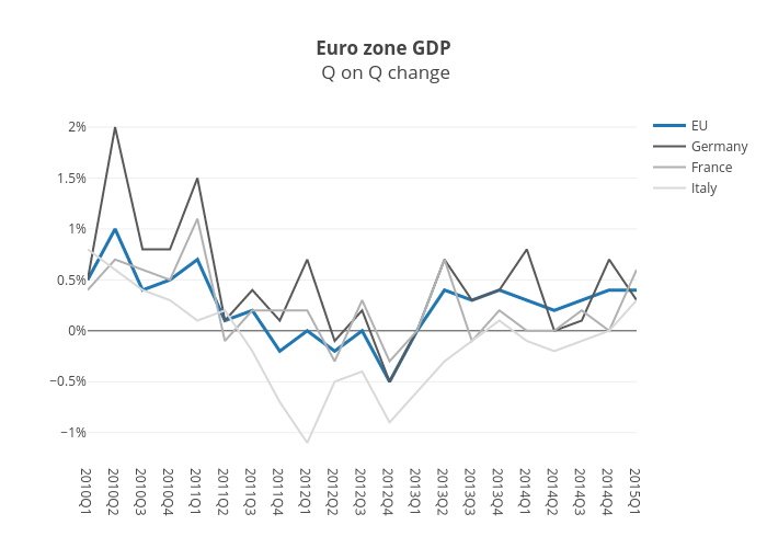 Euro zone GDP Q on Q change | scatter chart made by Bkilmartinit | plotly