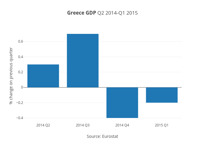 Greece GDP Q2 2014-Q1 2015 | bar chart made by Bkilmartinit | plotly
