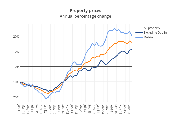 Property pricesAnnual percentage change | scatter chart made by Bkilmartinit | plotly