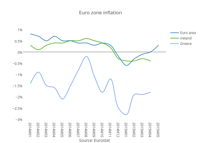 Euro zone inflation  | scatter chart made by Bkilmartinit | plotly