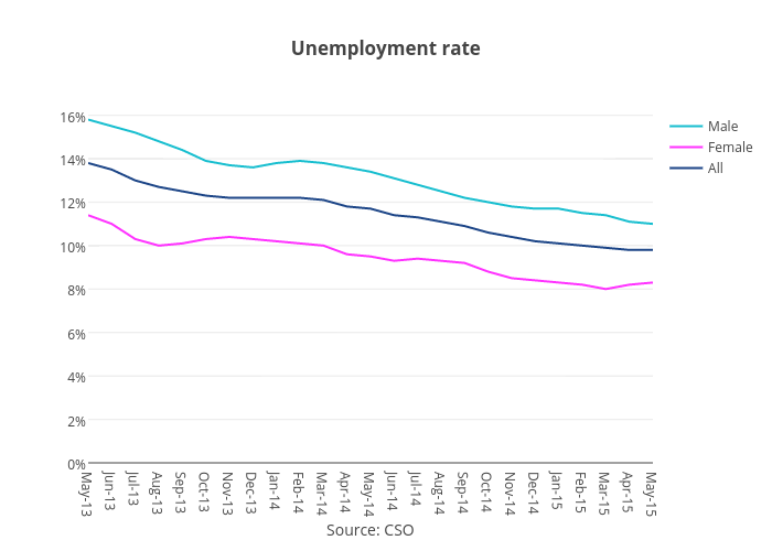 Unemployment rate | scatter chart made by Bkilmartinit | plotly
