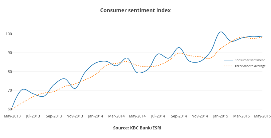 Consumer sentiment index | scatter chart made by Bkilmartinit | plotly
