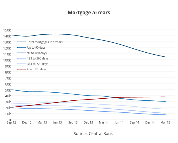 Mortgage arrears | scatter chart made by Bkilmartinit | plotly
