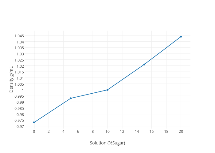 Density g/mL vs Solution (%Sugar)  | scatter chart made by Badamanda | plotly