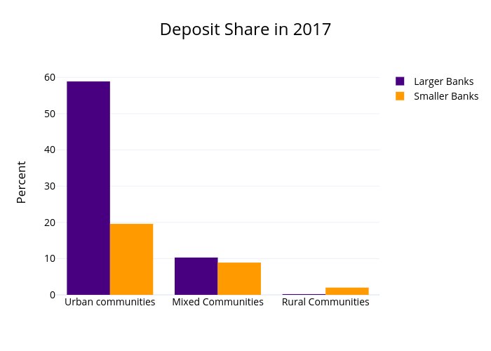 Deposit Share in 2017 | grouped bar chart made by Bankpolicyinstitute | plotly