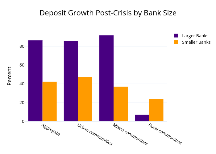 Deposit Growth Post-Crisis by Bank Size | grouped bar chart made by Bankpolicyinstitute | plotly
