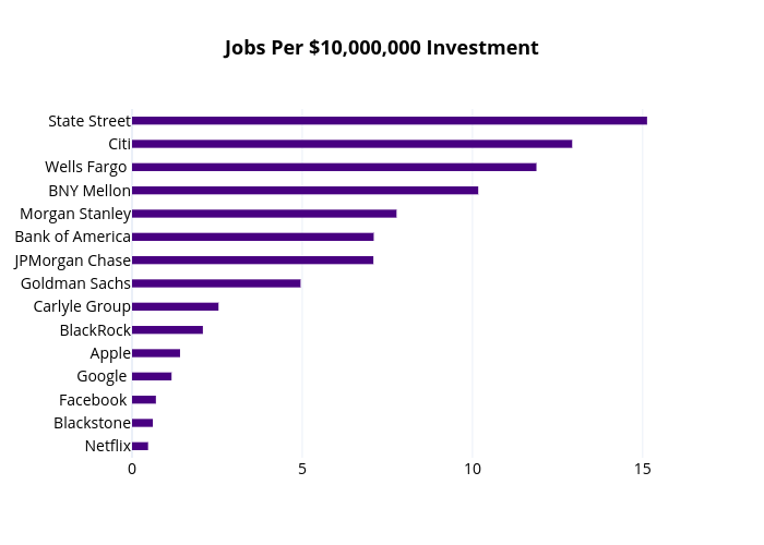 Jobs Per $10,000,000 Investment | bar chart made by Bankpolicyinstitute | plotly