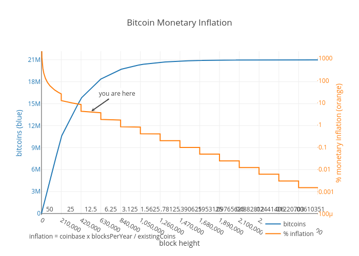 Bitcoin Monetary Inflation | scatter chart made by Bashco | plotly