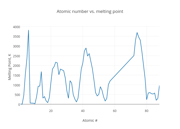 Atomic number vs. melting point | line chart made by Bearman102 | plotly