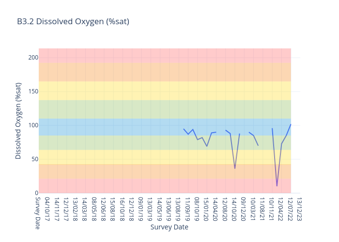 B3.2 Dissolved Oxygen
