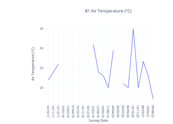 B1 Air Temperature (°C)