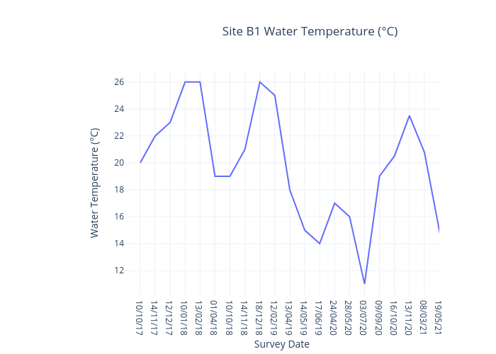 B1 Water Temperature (°C)