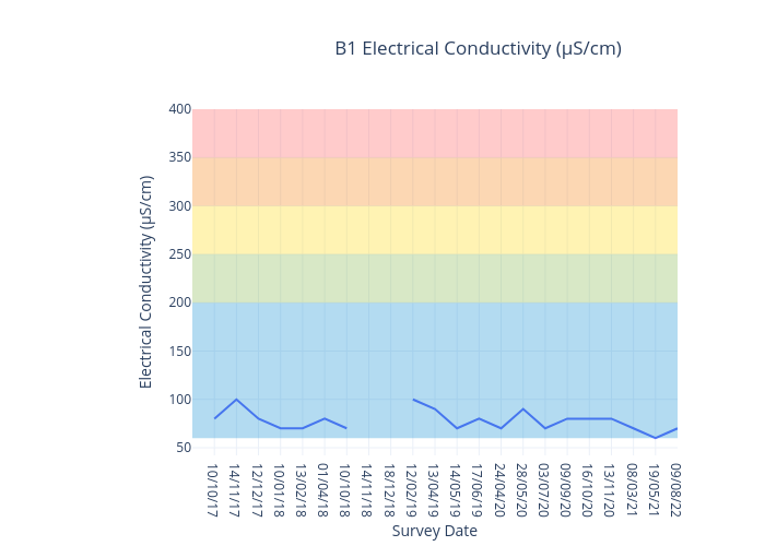 B1 Electrical Conductivity