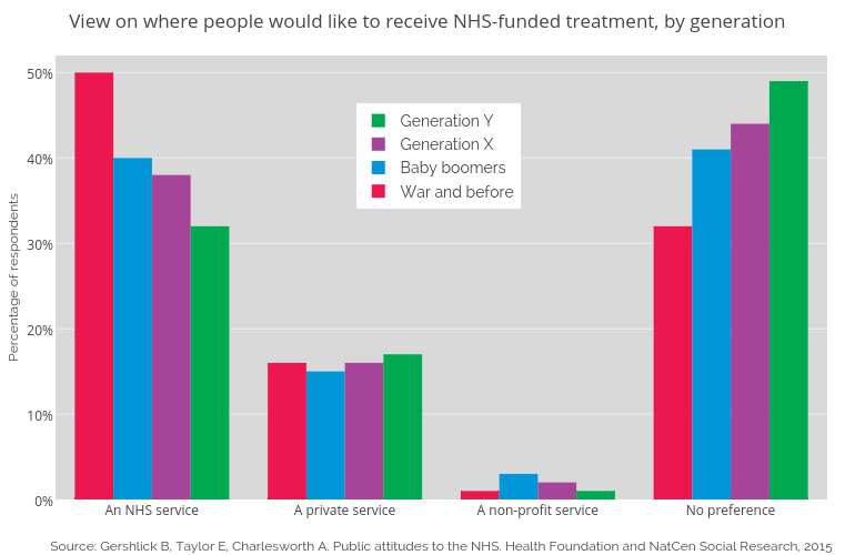 View on where people would like to receive NHS-funded treatment, by generation | bar chart made by Bengershlick | plotly