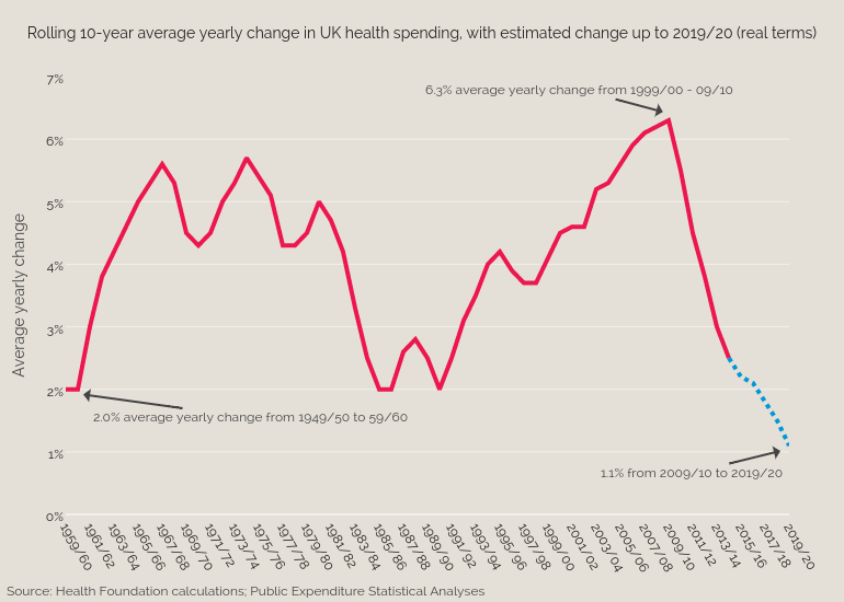Rolling 10-year average yearly change in UK health spending, with estimated change up to 2019/20 (real terms) | scatter chart made by Bengershlick | plotly