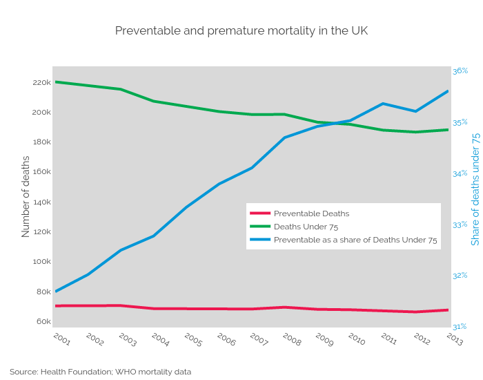 Preventable and premature mortality in the UK | line chart made by Bengershlick | plotly