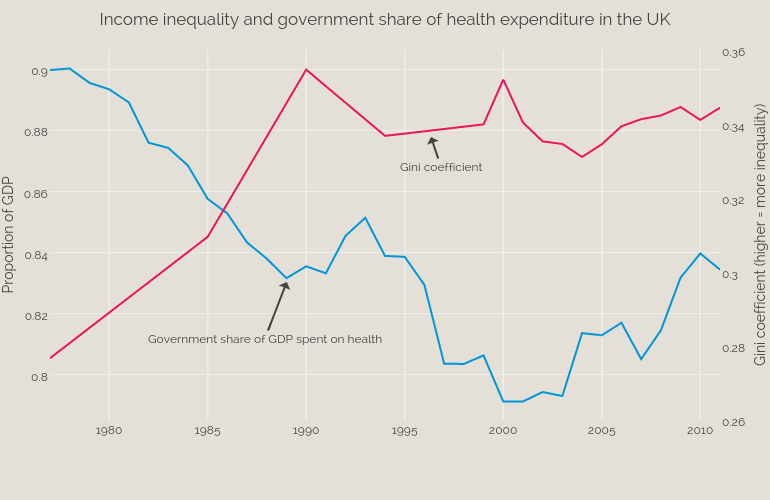 Income inequality and
government share of health expenditure in the UK | scatter chart made by Bengershlick | plotly
