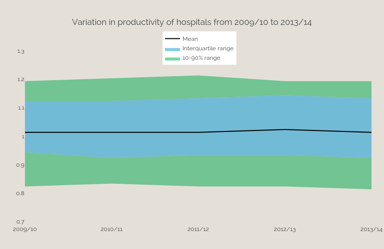 Variation in productivity of hospitals from 2009/10 to 2013/14 | filled line chart made by Bengershlick | plotly