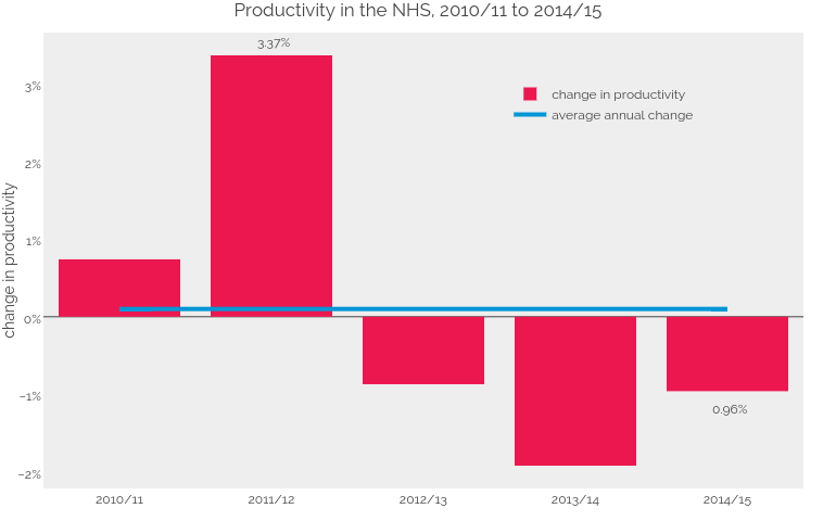 Productivity in the NHS, 2010/11 to 2014/15 | bar chart made by Bengershlick | plotly