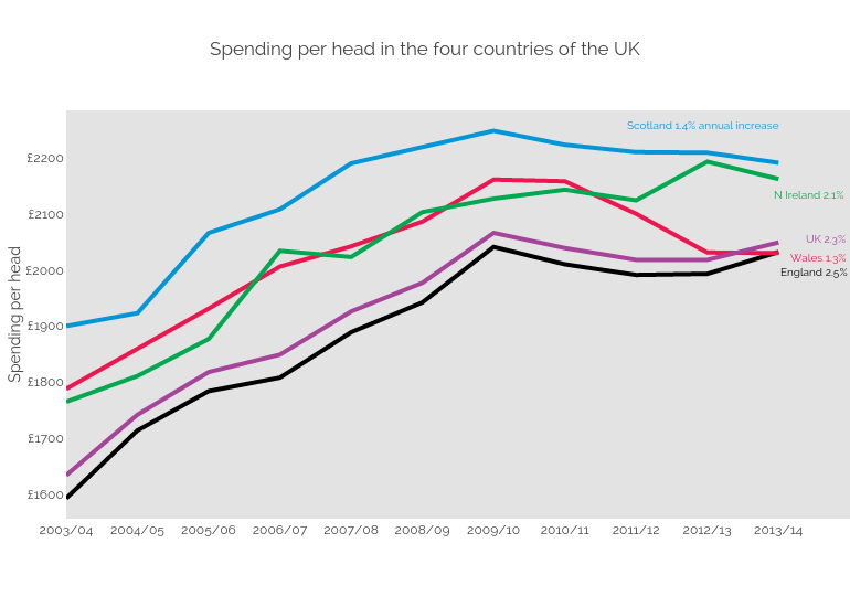 Spending per head in the four countries of the UK | line chart made by Bengershlick | plotly