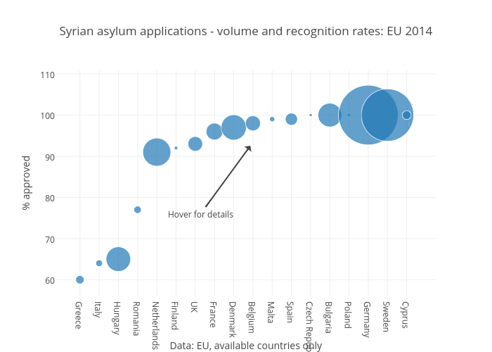 Syrian asylum applications - volume and recognition rates: EU 2014 | scatter chart made by Benparker140 | plotly