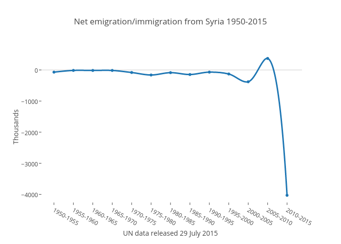 Net emigration/immigration from Syria 1950-2015 | scatter chart made by Benparker140 | plotly