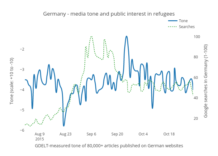 Germany - media tone and public interest in refugees | scatter chart made by Benparker140 | plotly