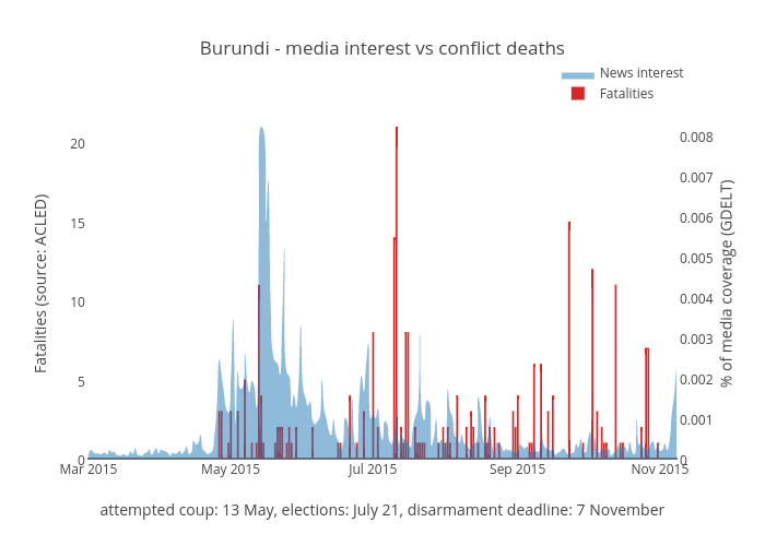 Burundi - media interest vs conflict deaths | filled grouped bar chart made by Benparker140 | plotly