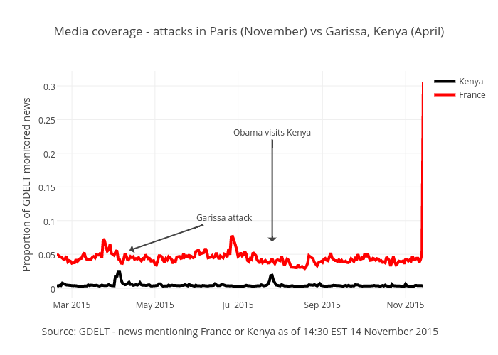 Media coverage - attacks in Paris (November) vs Garissa, Kenya (April) | scatter chart made by Benparker140 | plotly