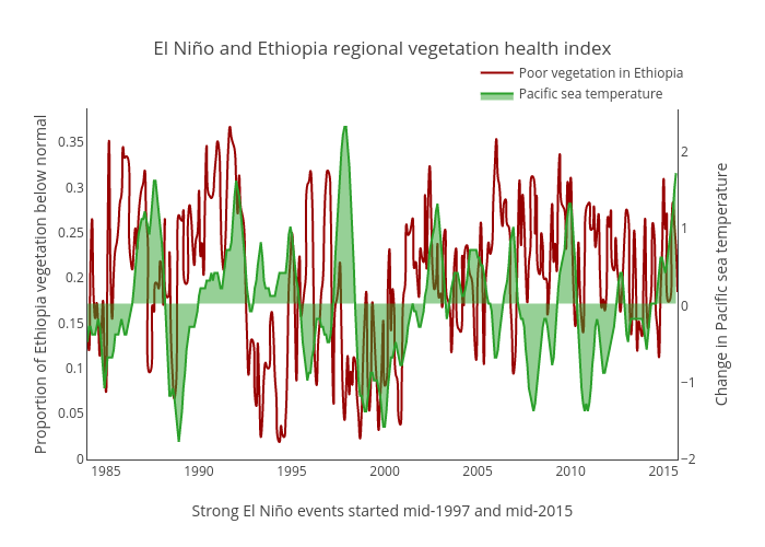 El Niño and Ethiopia regional vegetation health index | scatter chart made by Benparker140 | plotly