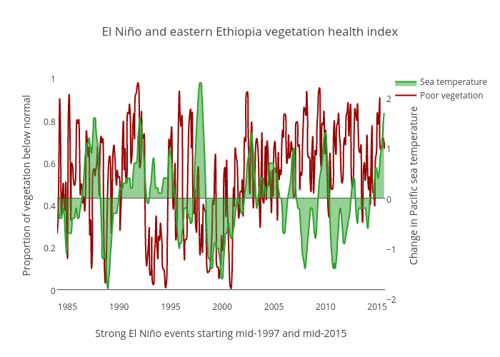 El Niño and eastern Ethiopia vegetation health index | filled scatter chart made by Benparker140 | plotly