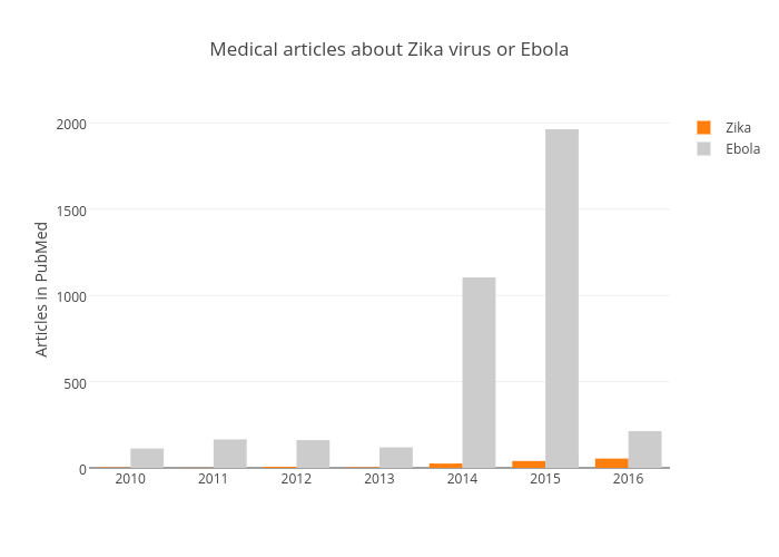 Medical articles about Zika virus or Ebola | bar chart made by Benparker140 | plotly