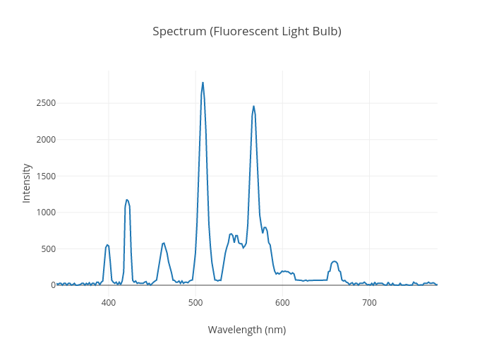 Spectrum (Fluorescent Light Bulb) | line chart made by Benpostlethwaite | plotly