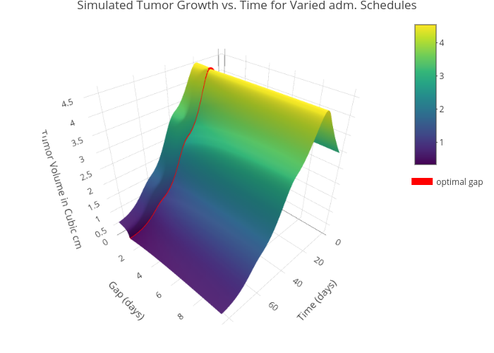 Simulated Tumor Growth vs. Time for Varied adm. Schedules | surface made by Benjamin-pkpd | plotly