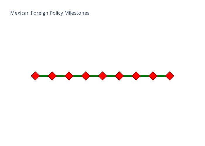 Mexican Foreign Policy Milestones | scatter chart made by Berkeleypoliticalreview | plotly