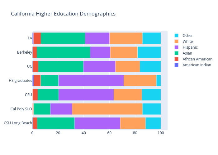 California Higher Education Demographics | stacked bar chart made by Berkeleypoliticalreview | plotly